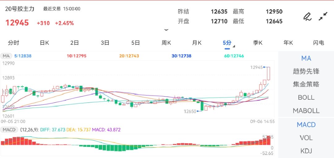 9月6日期货软件走势图综述：20号胶期货主力上涨2.45%