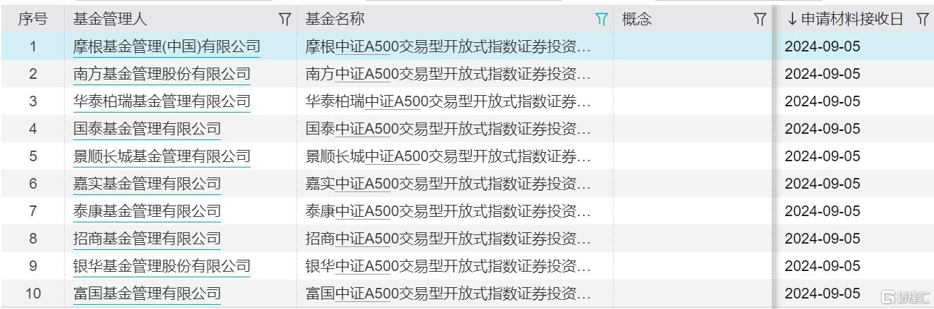 首批10家基金公司上报中证A500ETF