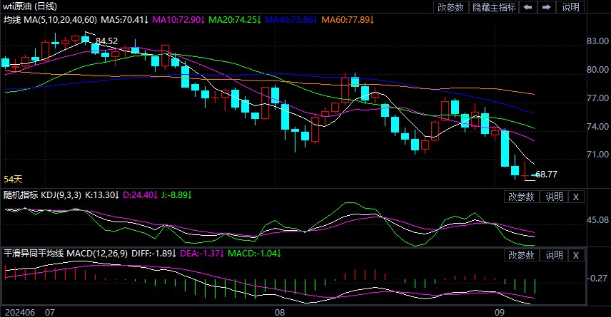 2024年9月6日原油价格走势分析