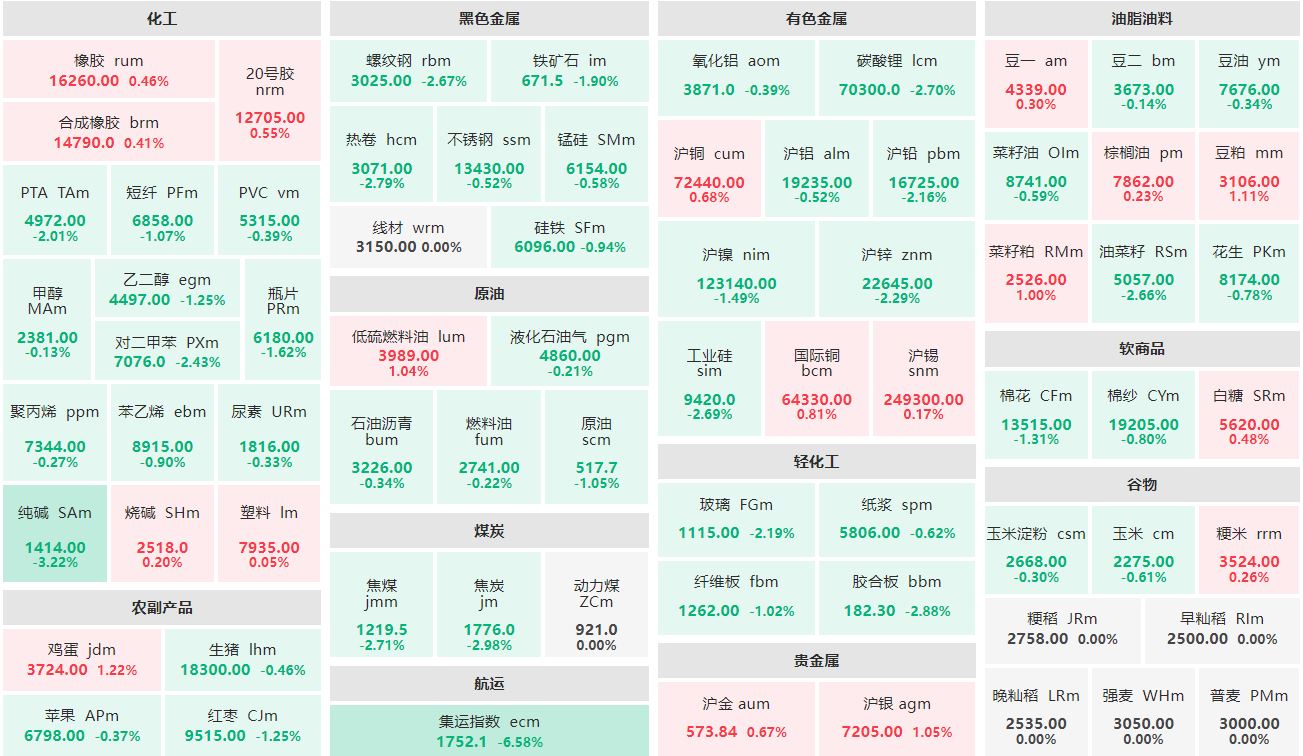 午评：鸡蛋主力涨逾1% 集运欧线主连跌逾6%