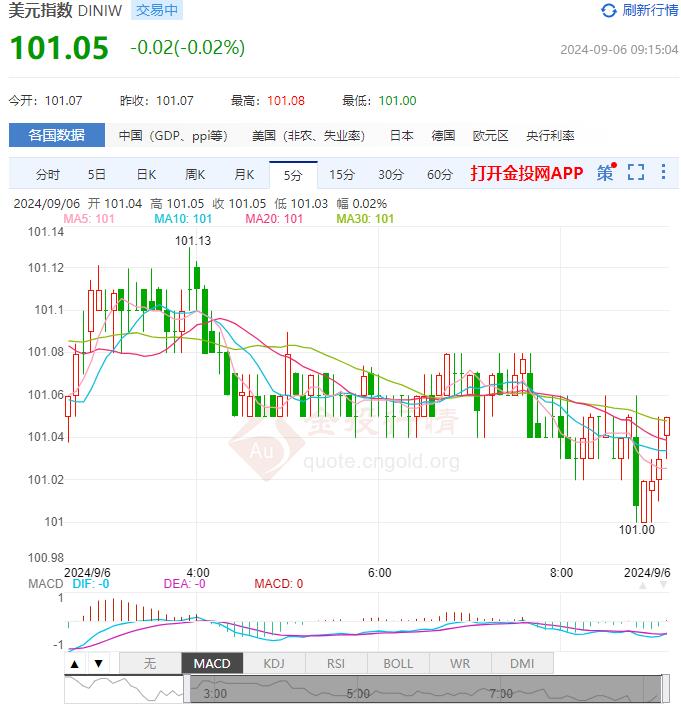 9月6日汇市早评：美国8月ADP就业人数增幅低于预期 英镑/美元恢复主要看涨趋势