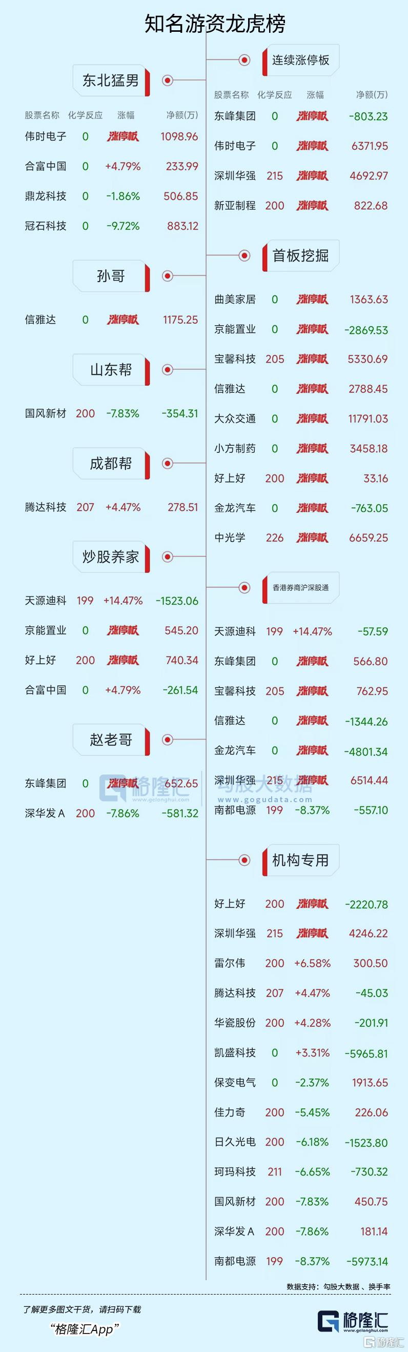 龙虎榜 | 1.18亿资金抢筹大众交通，宁波桑田路、六一中路上榜！方新侠抛凯盛科技