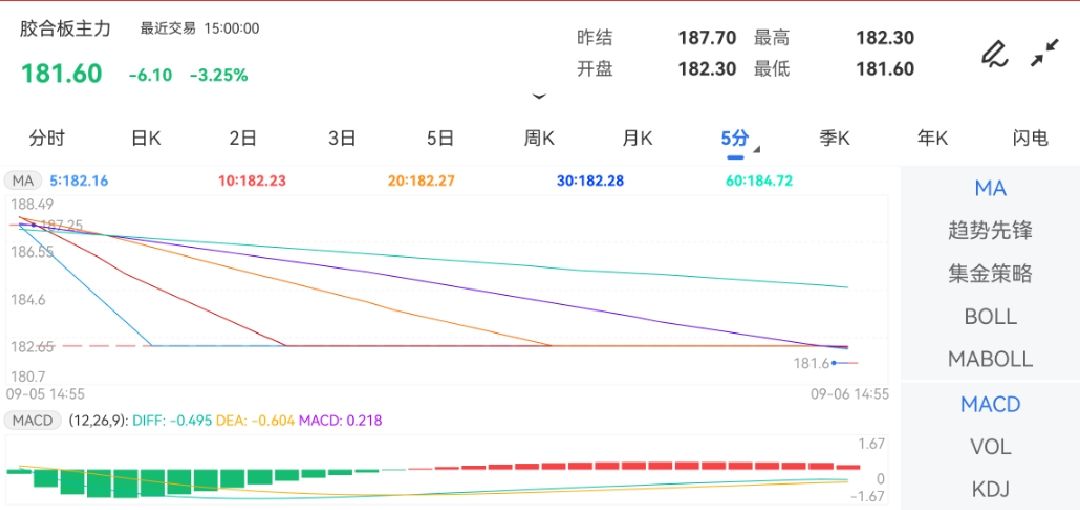 9月6日期货软件走势图综述：胶合板期货主力下跌3.25%