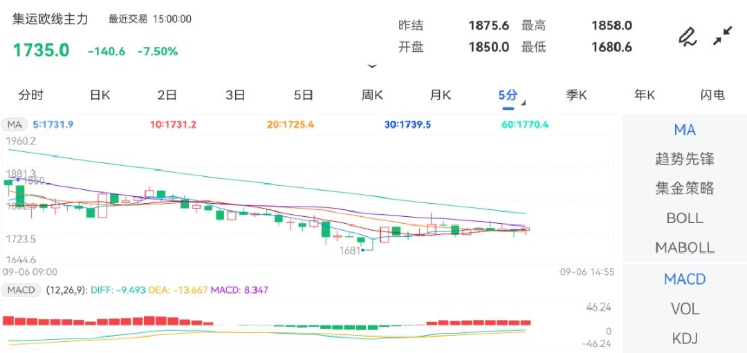 9月6日期货软件走势图综述：集运指数（欧线）期货主力下跌7.50%