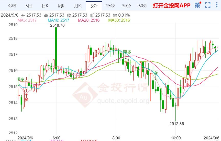 本周周线黄金价格最新走势（2024年9月6日）