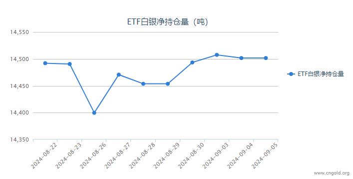 【白银etf持仓量】9月5日白银ETF较上一日减持6.02吨