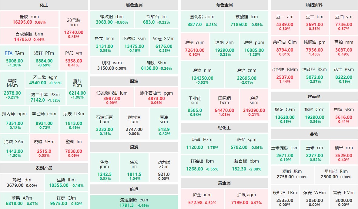 9月6日早盘：集运指数主力跌逾4%  胶合板主力跌近3%