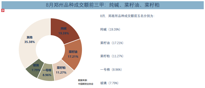 8月全国期货交易市场成交量、成交额同比分别下降22.44%和11.62%