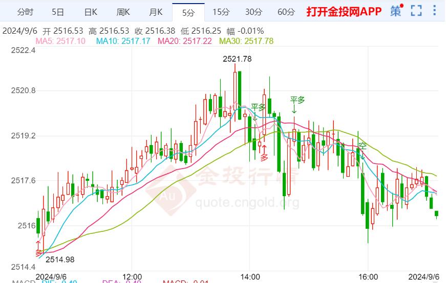 美国非农就业报告 黄金小幅震荡运行