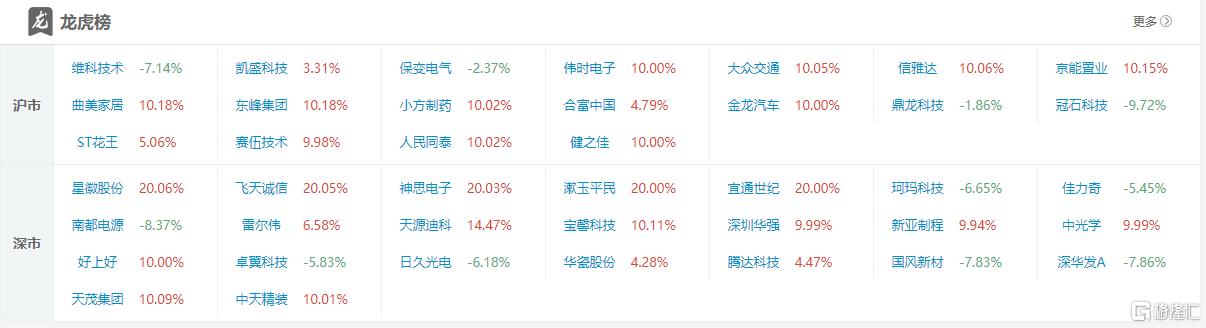 龙虎榜 | 1.18亿资金抢筹大众交通，宁波桑田路、六一中路上榜！方新侠抛凯盛科技