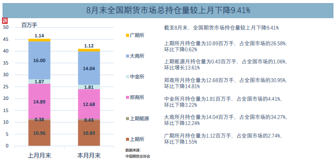 8月全国期货交易市场成交量、成交额同比分别下降22.44%和11.62%