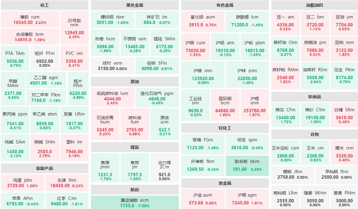 9月6日收盘：胶合板主力跌逾3%  烧碱主力涨近3%