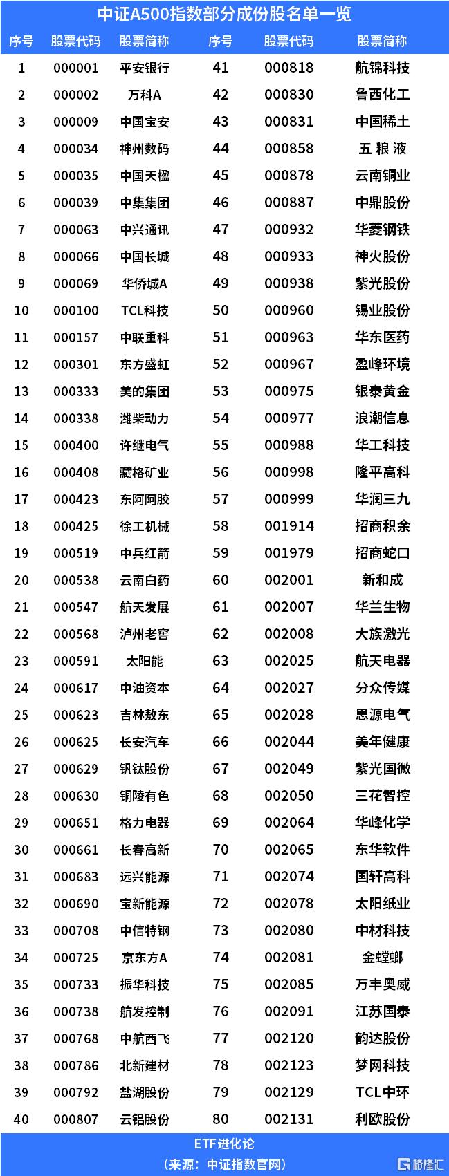 首批10家基金公司上报中证A500ETF