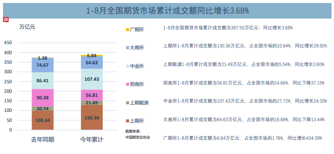 8月全国期货交易市场成交量、成交额同比分别下降22.44%和11.62%