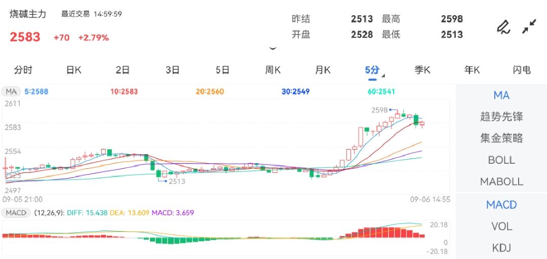 9月6日期货软件走势图综述：烧碱期货主力上涨2.79%