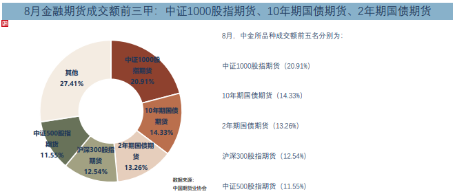 8月全国期货交易市场成交量、成交额同比分别下降22.44%和11.62%