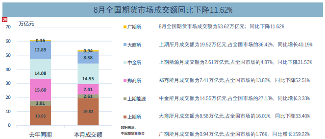 8月全国期货交易市场成交量、成交额同比分别下降22.44%和11.62%