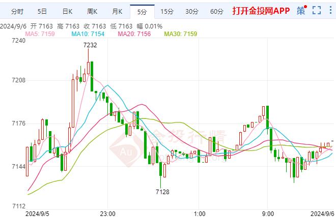 白银TD现报7163元/千克 涨幅1.14%