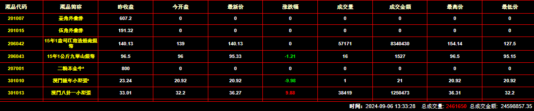 2024年9月6日钱币邮票交易行情：总成交金额为20647792元