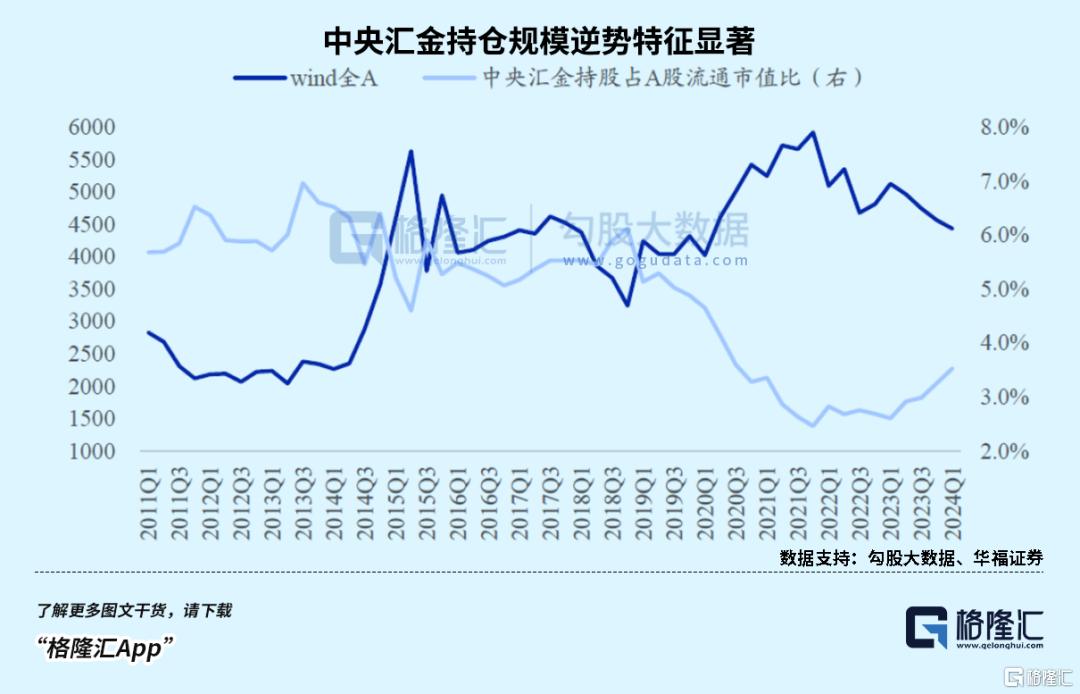 国家队，大举加仓！