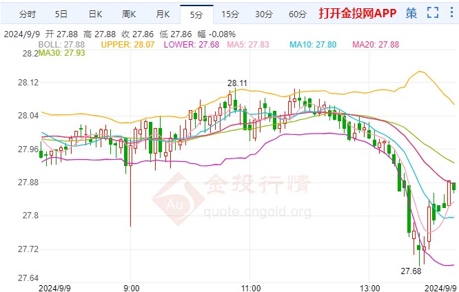 美国就业报告喜忧参半 国际银价跌破28美元