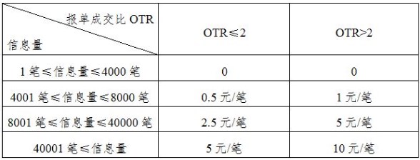 上海国际能源交易中心：关于调整期权品种申报费计算方式的通知