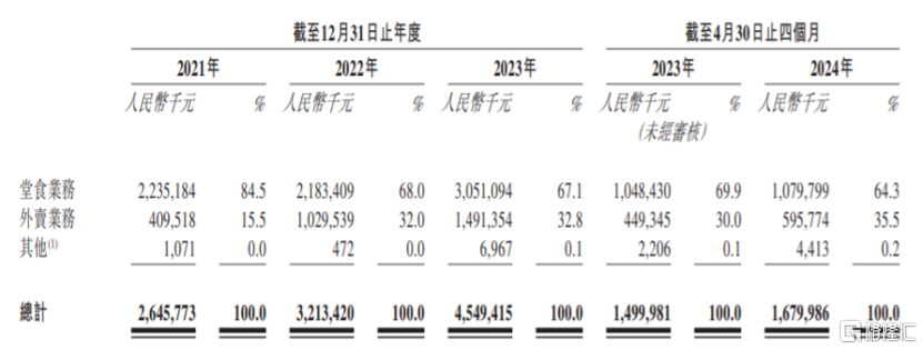 估值100亿？开600多家餐厅，徽菜独角兽小菜园赴港上市！