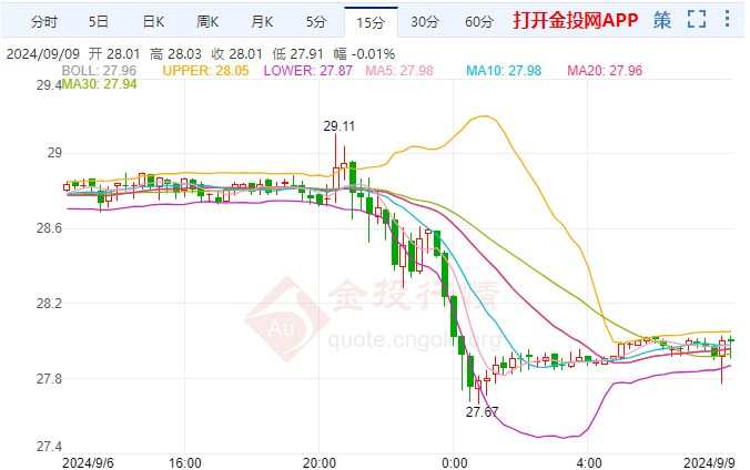 美联储降息预期动摇 国际白银大跌超3%