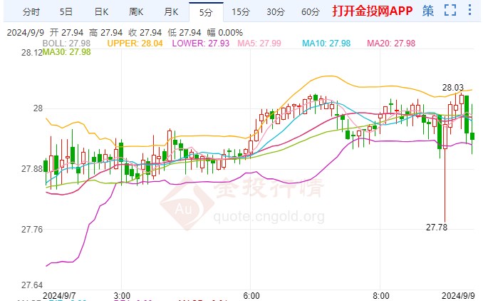 现货白银冲高回落 本周迎美国CPI数据