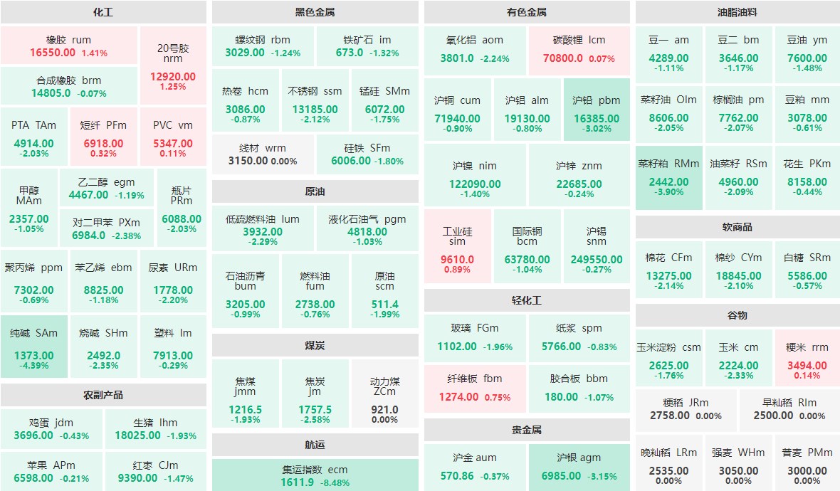 9月9日午盘:集运指数主力跌逾8% 纯碱主力跌逾4%