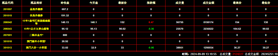 2024年9月9日钱币邮票交易行情：总成交量为2124227件