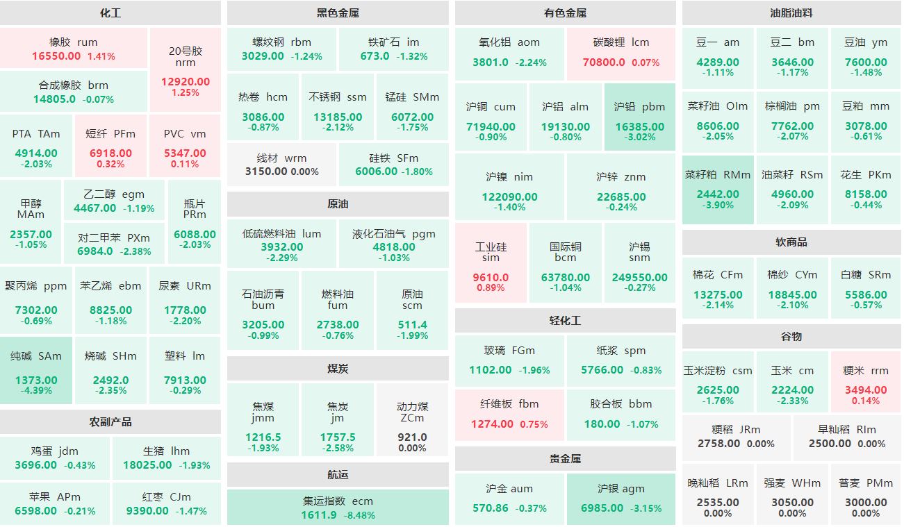 午评：橡胶主力涨逾1% 集运欧线主连跌超8%