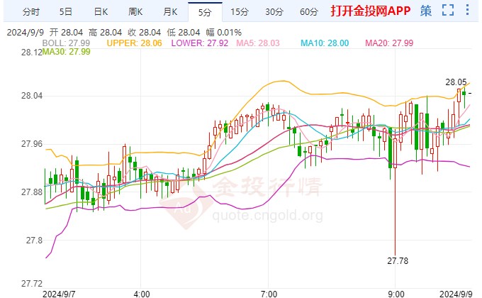 非农报告喜忧参半 伦敦银大跌后继续承压