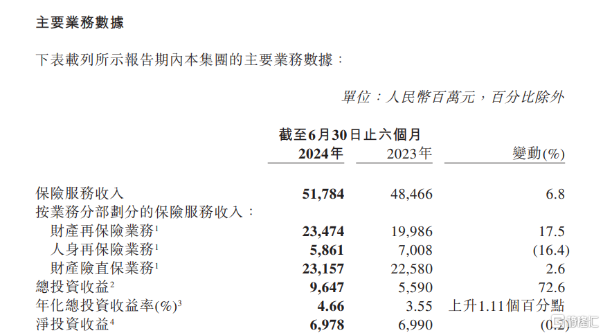 业绩直击|中国再保险(1508.HK)经营业绩全面提升，盈利结构进一步优化