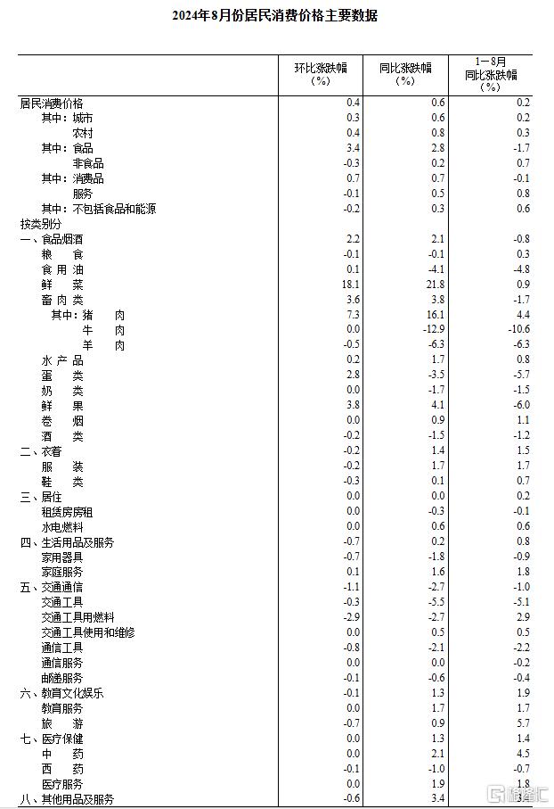 国家统计局最新公布！8月CPI同比上涨0.6%，PPI环、同比均下降