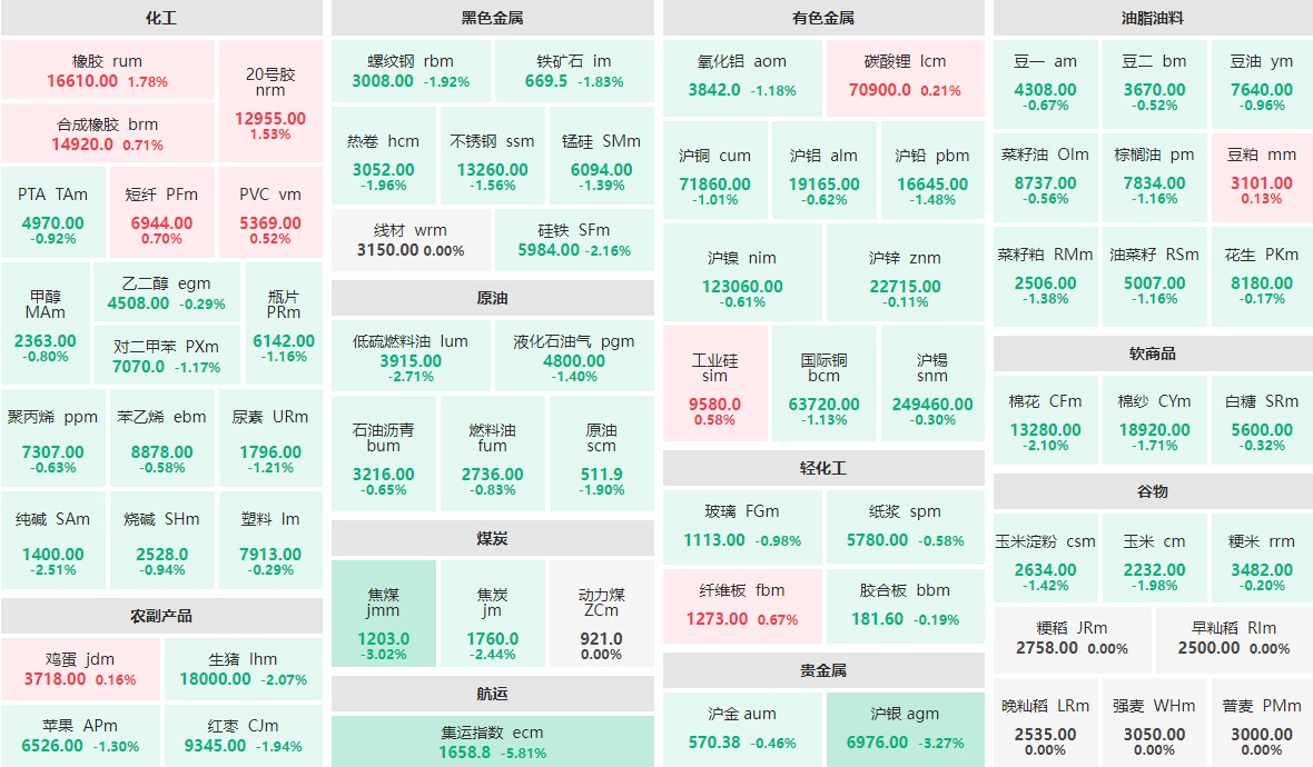 9月9日早盘：集运指数主力跌近6%  沪银、焦煤跌逾3%