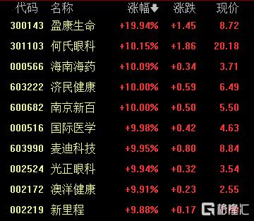 A股收评：沪指跌逾1%，近3100股下跌，细胞免疫治疗概念逆势大涨