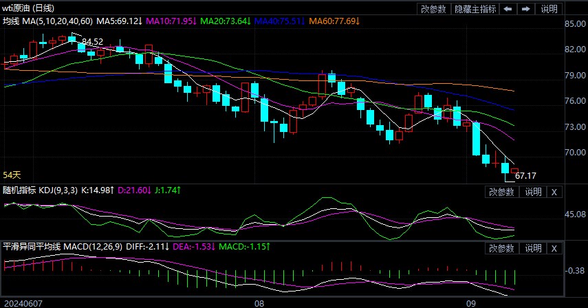 2024年9月9日原油价格走势分析