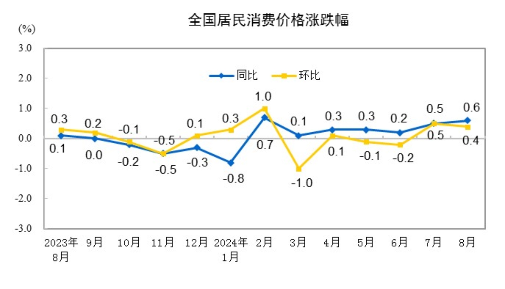 国家统计局：2024年8月份CPI继续回升 PPI有所下降金点言论金投网