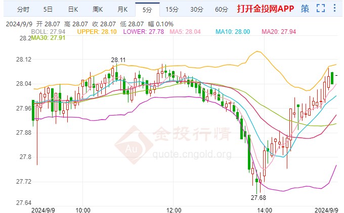 通胀降温能否重新点燃伦敦银涨势