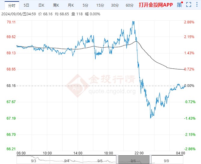 2024年9月9日原油价格走势分析
