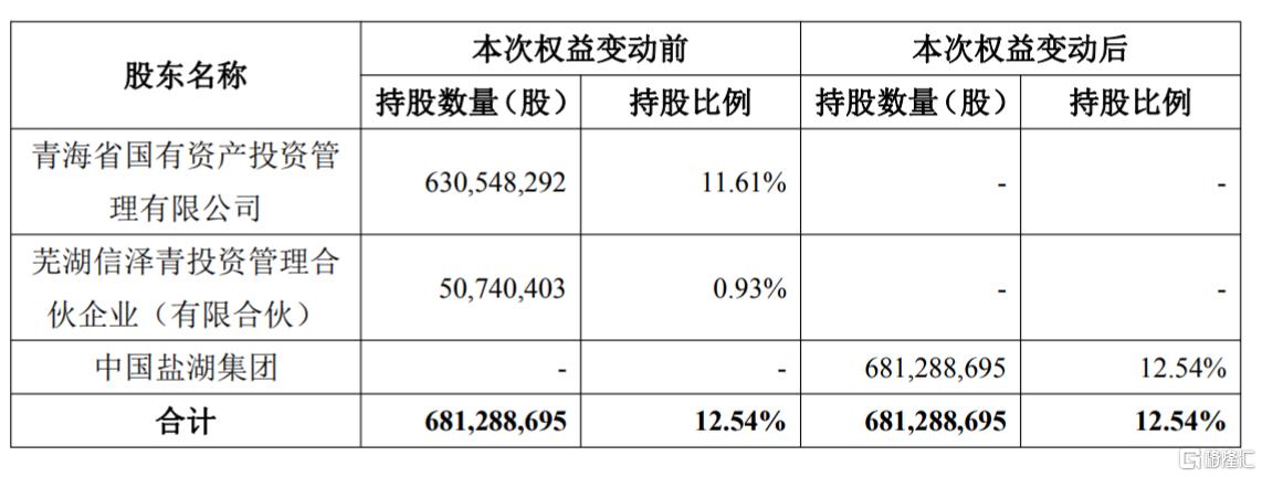 “中国神湖”来了！中国五矿拟入主盐湖股份