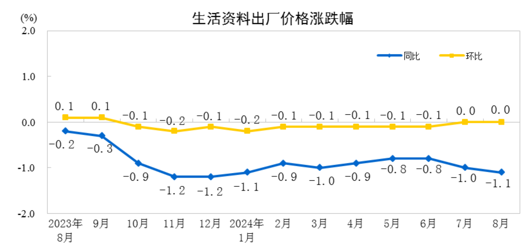 国家统计局：2024年8月份CPI继续回升 PPI有所下降