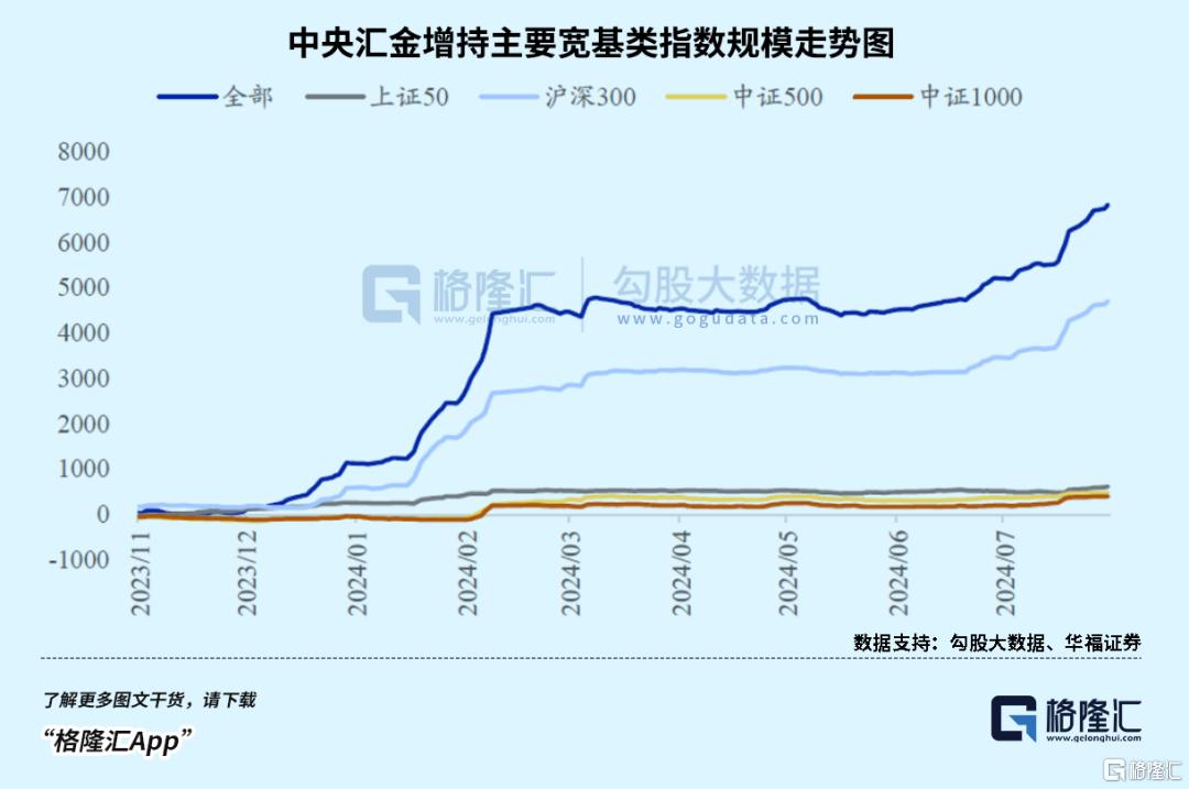 国家队，大举加仓！