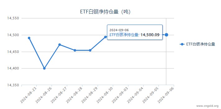 【白银etf持仓量】9月6日白银ETF较上一日减少1.41吨