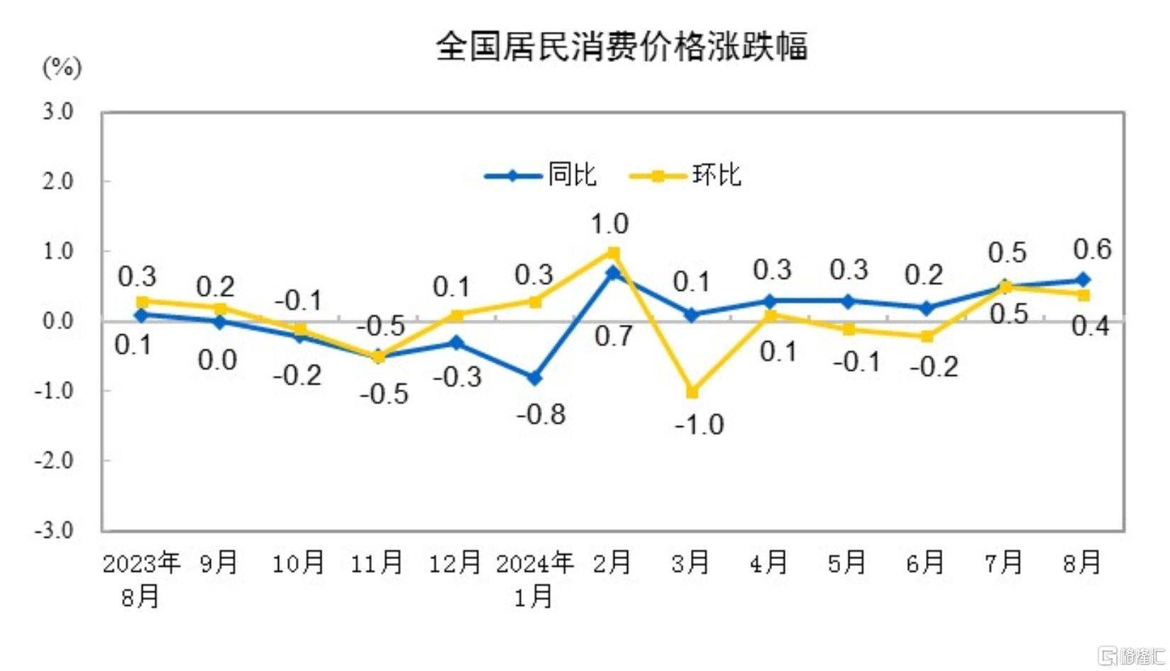 国家统计局最新公布！8月CPI同比上涨0.6%，PPI环、同比均下降