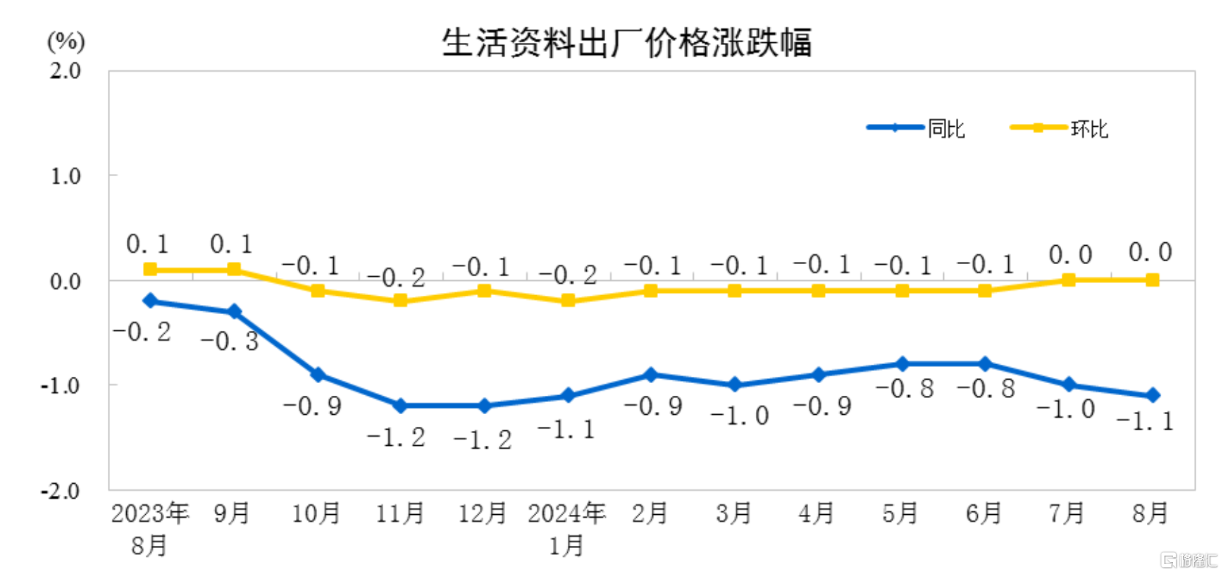 国家统计局最新公布！8月CPI同比上涨0.6%，PPI环、同比均下降