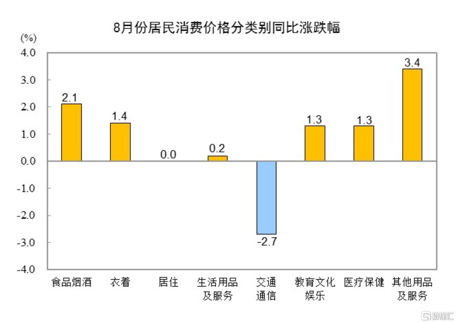 国家统计局最新公布！8月CPI同比上涨0.6%，PPI环、同比均下降