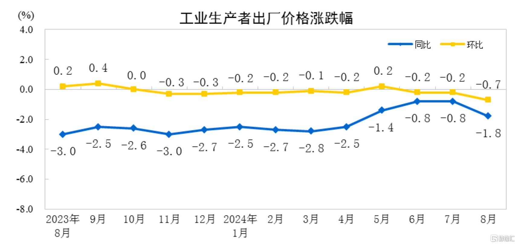 国家统计局最新公布！8月CPI同比上涨0.6%，PPI环、同比均下降