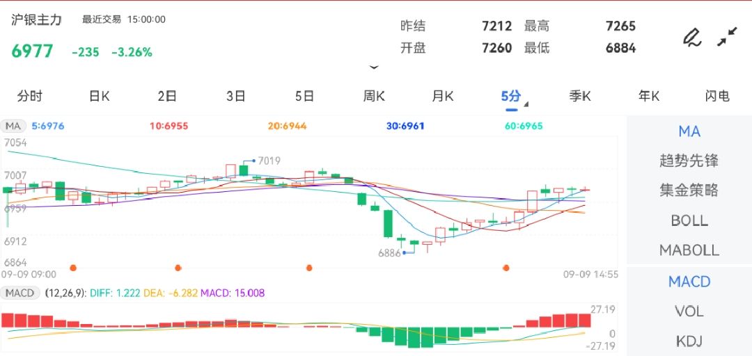 9月7日期货软件走势图综述：沪银期货主力下跌3.26%